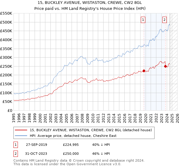 15, BUCKLEY AVENUE, WISTASTON, CREWE, CW2 8GL: Price paid vs HM Land Registry's House Price Index