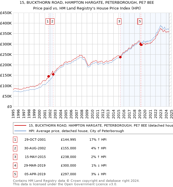 15, BUCKTHORN ROAD, HAMPTON HARGATE, PETERBOROUGH, PE7 8EE: Price paid vs HM Land Registry's House Price Index