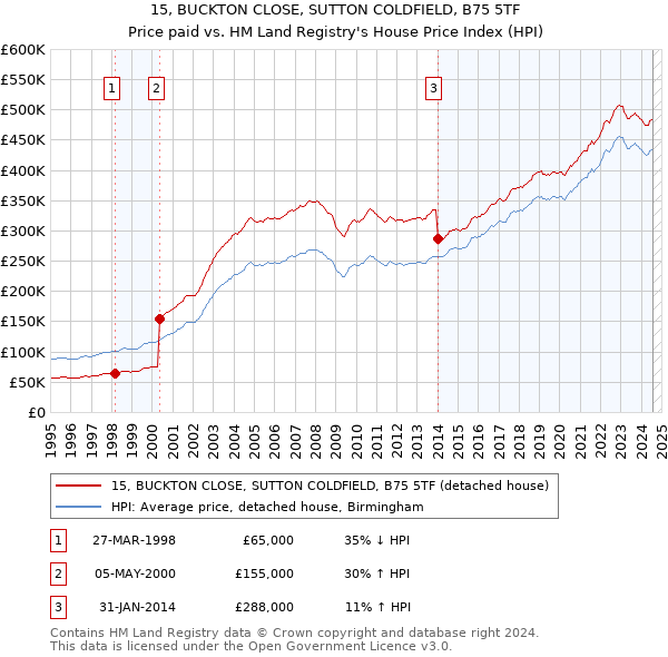 15, BUCKTON CLOSE, SUTTON COLDFIELD, B75 5TF: Price paid vs HM Land Registry's House Price Index