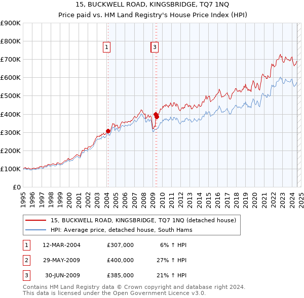 15, BUCKWELL ROAD, KINGSBRIDGE, TQ7 1NQ: Price paid vs HM Land Registry's House Price Index