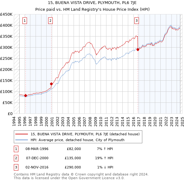 15, BUENA VISTA DRIVE, PLYMOUTH, PL6 7JE: Price paid vs HM Land Registry's House Price Index