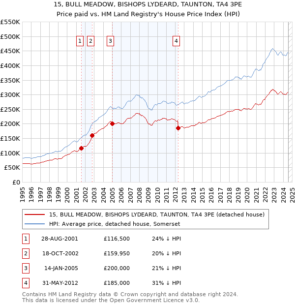 15, BULL MEADOW, BISHOPS LYDEARD, TAUNTON, TA4 3PE: Price paid vs HM Land Registry's House Price Index