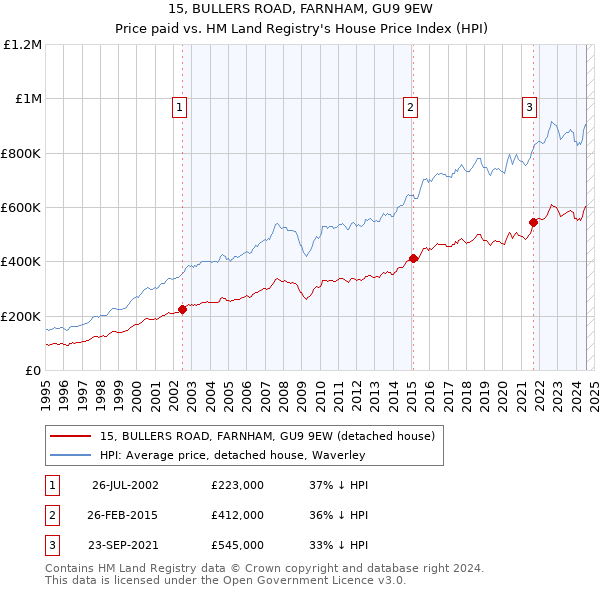 15, BULLERS ROAD, FARNHAM, GU9 9EW: Price paid vs HM Land Registry's House Price Index