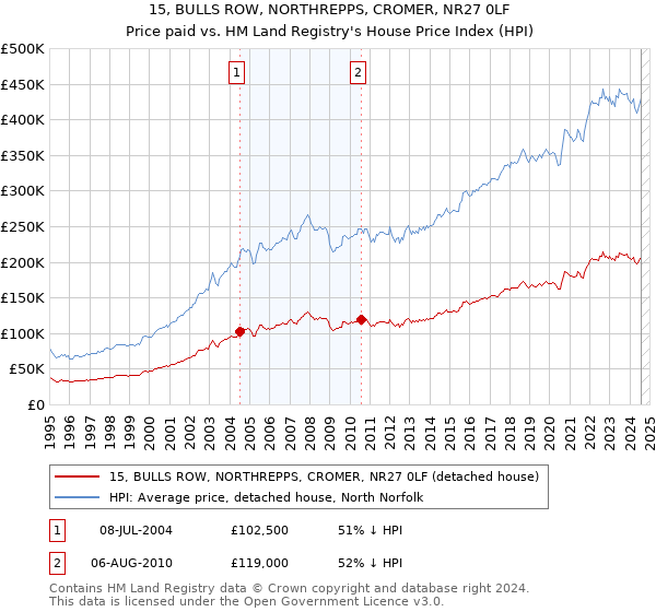 15, BULLS ROW, NORTHREPPS, CROMER, NR27 0LF: Price paid vs HM Land Registry's House Price Index