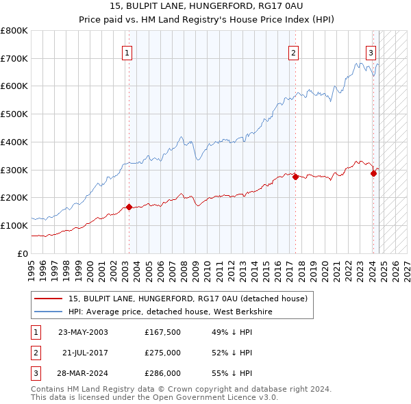 15, BULPIT LANE, HUNGERFORD, RG17 0AU: Price paid vs HM Land Registry's House Price Index