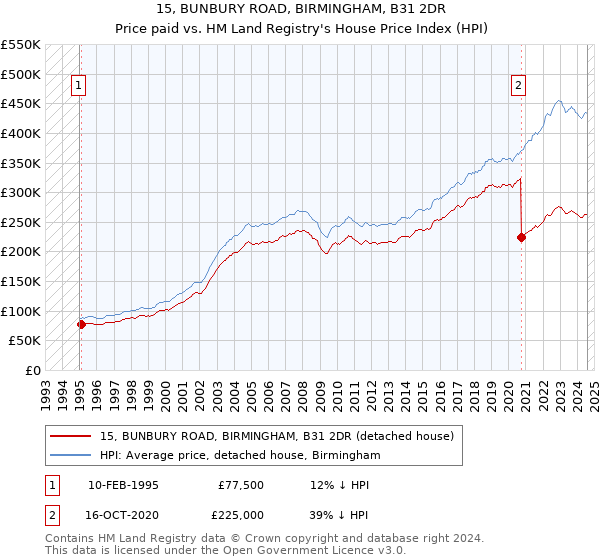 15, BUNBURY ROAD, BIRMINGHAM, B31 2DR: Price paid vs HM Land Registry's House Price Index