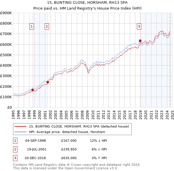 15, BUNTING CLOSE, HORSHAM, RH13 5PA: Price paid vs HM Land Registry's House Price Index