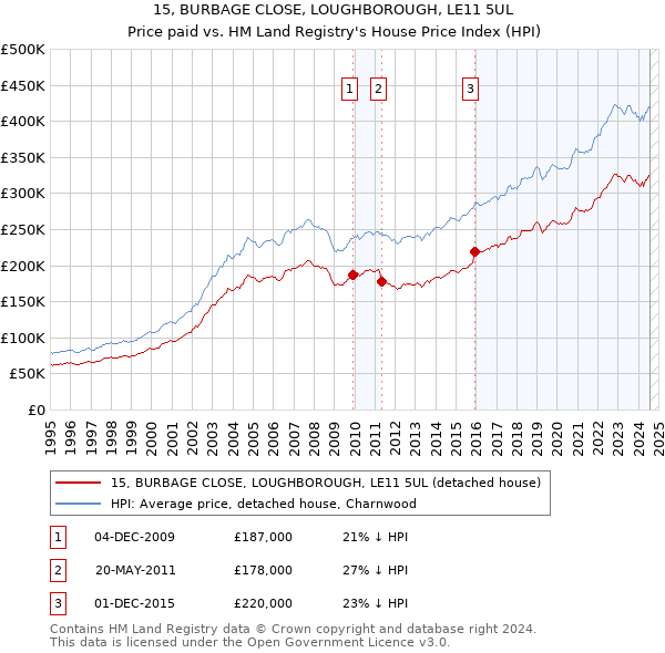 15, BURBAGE CLOSE, LOUGHBOROUGH, LE11 5UL: Price paid vs HM Land Registry's House Price Index