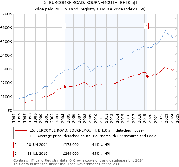 15, BURCOMBE ROAD, BOURNEMOUTH, BH10 5JT: Price paid vs HM Land Registry's House Price Index