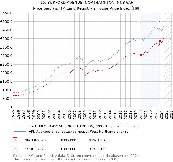 15, BURFORD AVENUE, NORTHAMPTON, NN3 6AF: Price paid vs HM Land Registry's House Price Index