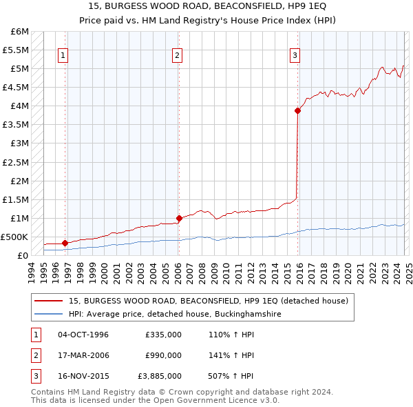 15, BURGESS WOOD ROAD, BEACONSFIELD, HP9 1EQ: Price paid vs HM Land Registry's House Price Index