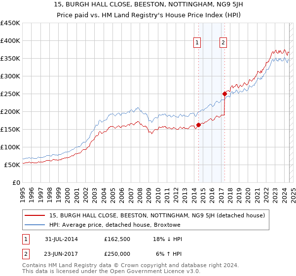 15, BURGH HALL CLOSE, BEESTON, NOTTINGHAM, NG9 5JH: Price paid vs HM Land Registry's House Price Index