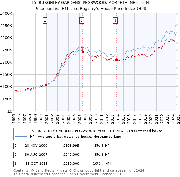 15, BURGHLEY GARDENS, PEGSWOOD, MORPETH, NE61 6TN: Price paid vs HM Land Registry's House Price Index