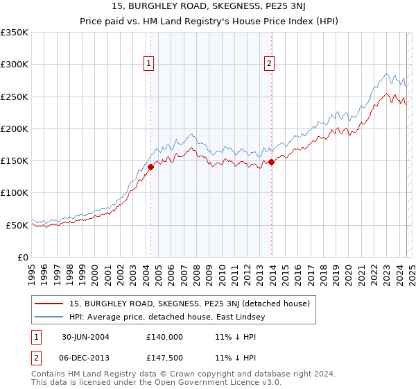 15, BURGHLEY ROAD, SKEGNESS, PE25 3NJ: Price paid vs HM Land Registry's House Price Index