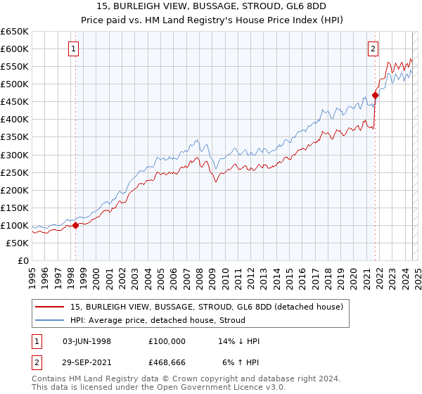 15, BURLEIGH VIEW, BUSSAGE, STROUD, GL6 8DD: Price paid vs HM Land Registry's House Price Index