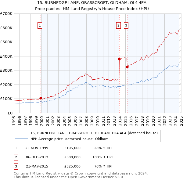 15, BURNEDGE LANE, GRASSCROFT, OLDHAM, OL4 4EA: Price paid vs HM Land Registry's House Price Index