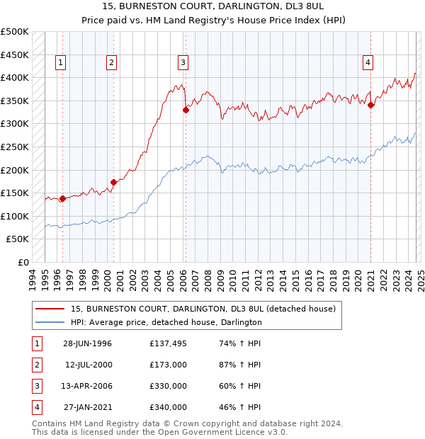 15, BURNESTON COURT, DARLINGTON, DL3 8UL: Price paid vs HM Land Registry's House Price Index