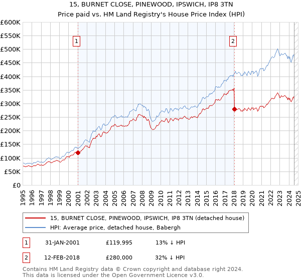 15, BURNET CLOSE, PINEWOOD, IPSWICH, IP8 3TN: Price paid vs HM Land Registry's House Price Index