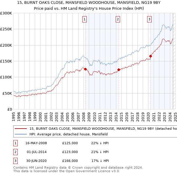 15, BURNT OAKS CLOSE, MANSFIELD WOODHOUSE, MANSFIELD, NG19 9BY: Price paid vs HM Land Registry's House Price Index