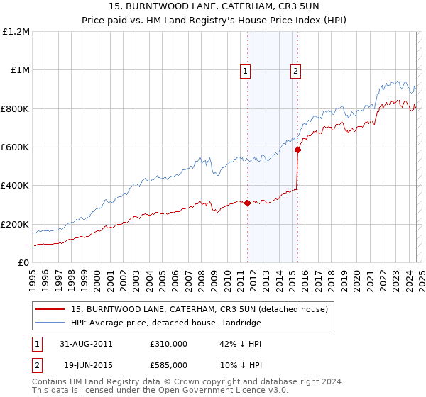 15, BURNTWOOD LANE, CATERHAM, CR3 5UN: Price paid vs HM Land Registry's House Price Index