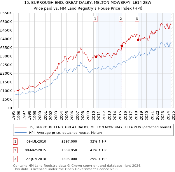 15, BURROUGH END, GREAT DALBY, MELTON MOWBRAY, LE14 2EW: Price paid vs HM Land Registry's House Price Index