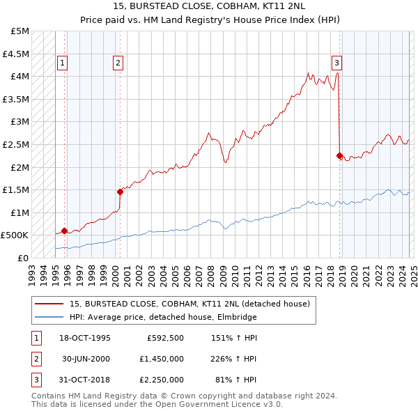 15, BURSTEAD CLOSE, COBHAM, KT11 2NL: Price paid vs HM Land Registry's House Price Index