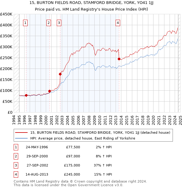 15, BURTON FIELDS ROAD, STAMFORD BRIDGE, YORK, YO41 1JJ: Price paid vs HM Land Registry's House Price Index