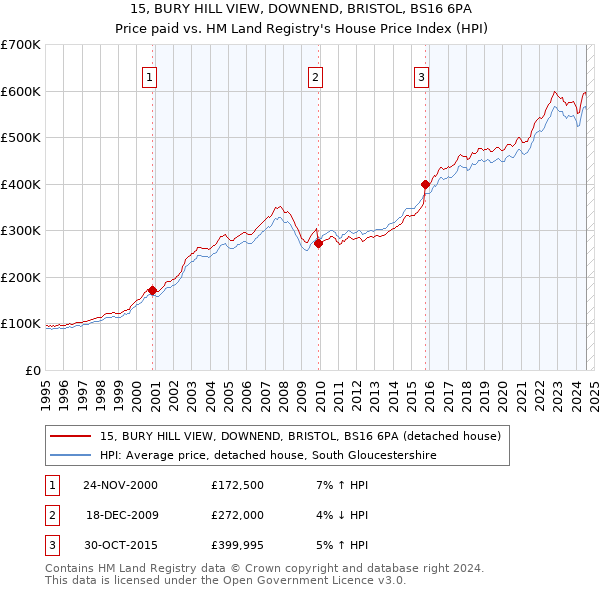 15, BURY HILL VIEW, DOWNEND, BRISTOL, BS16 6PA: Price paid vs HM Land Registry's House Price Index