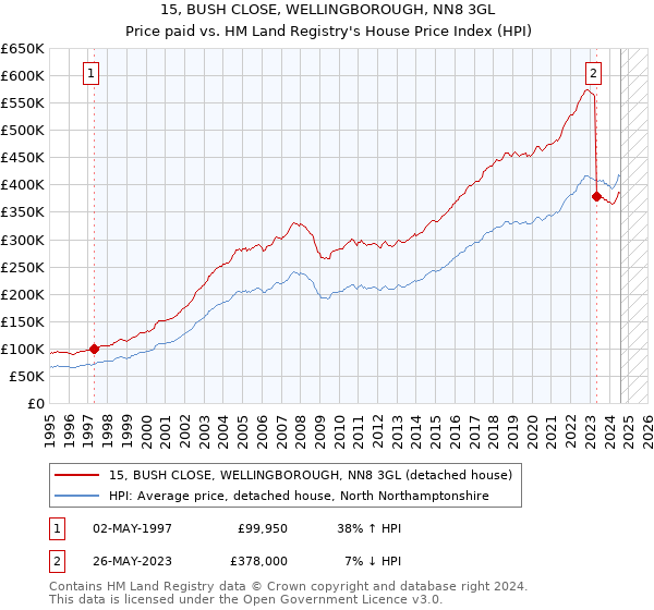 15, BUSH CLOSE, WELLINGBOROUGH, NN8 3GL: Price paid vs HM Land Registry's House Price Index