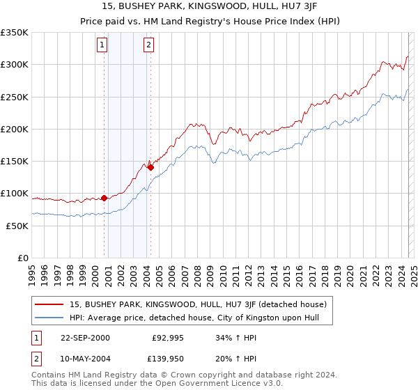 15, BUSHEY PARK, KINGSWOOD, HULL, HU7 3JF: Price paid vs HM Land Registry's House Price Index