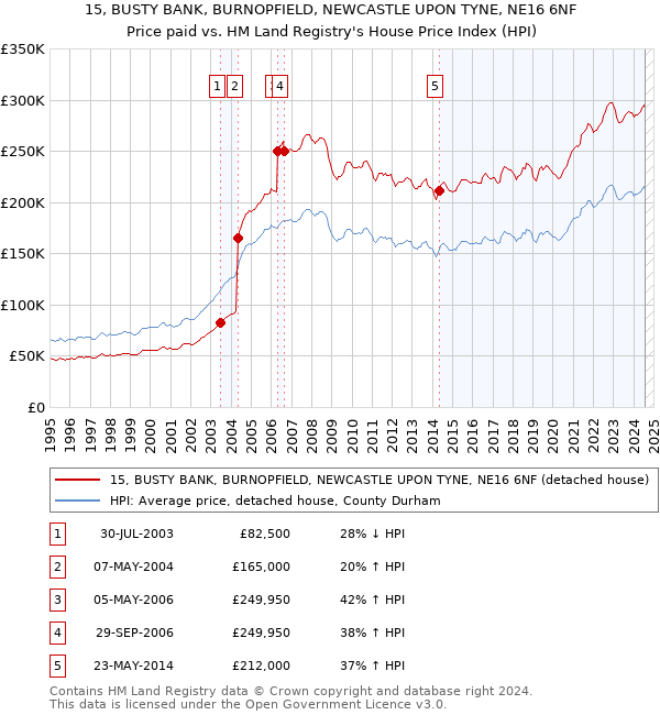 15, BUSTY BANK, BURNOPFIELD, NEWCASTLE UPON TYNE, NE16 6NF: Price paid vs HM Land Registry's House Price Index