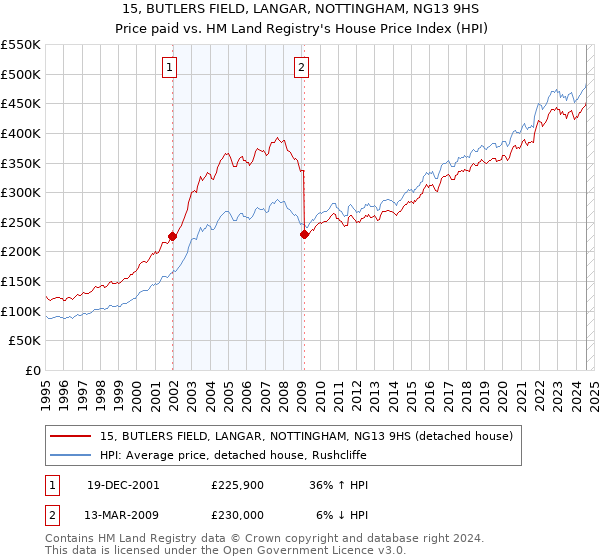 15, BUTLERS FIELD, LANGAR, NOTTINGHAM, NG13 9HS: Price paid vs HM Land Registry's House Price Index