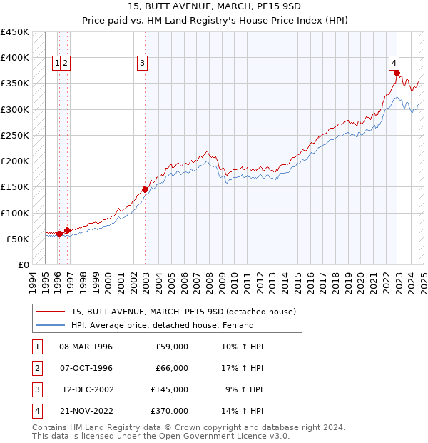 15, BUTT AVENUE, MARCH, PE15 9SD: Price paid vs HM Land Registry's House Price Index