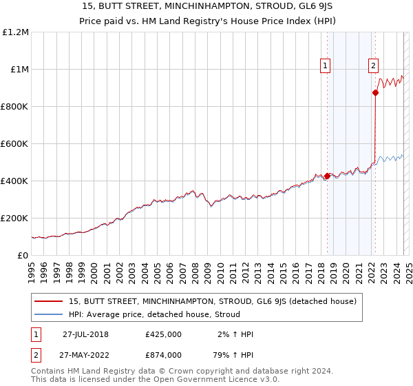 15, BUTT STREET, MINCHINHAMPTON, STROUD, GL6 9JS: Price paid vs HM Land Registry's House Price Index