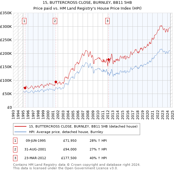 15, BUTTERCROSS CLOSE, BURNLEY, BB11 5HB: Price paid vs HM Land Registry's House Price Index