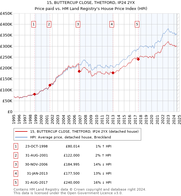 15, BUTTERCUP CLOSE, THETFORD, IP24 2YX: Price paid vs HM Land Registry's House Price Index