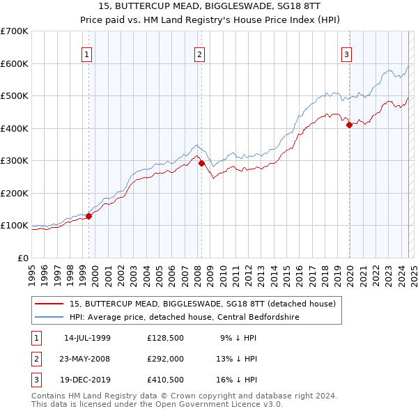 15, BUTTERCUP MEAD, BIGGLESWADE, SG18 8TT: Price paid vs HM Land Registry's House Price Index