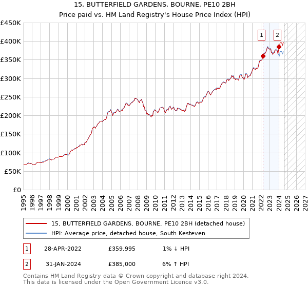 15, BUTTERFIELD GARDENS, BOURNE, PE10 2BH: Price paid vs HM Land Registry's House Price Index