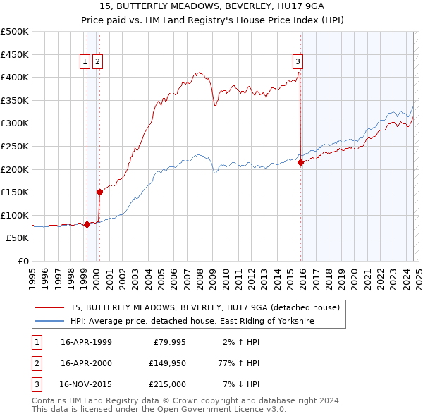 15, BUTTERFLY MEADOWS, BEVERLEY, HU17 9GA: Price paid vs HM Land Registry's House Price Index