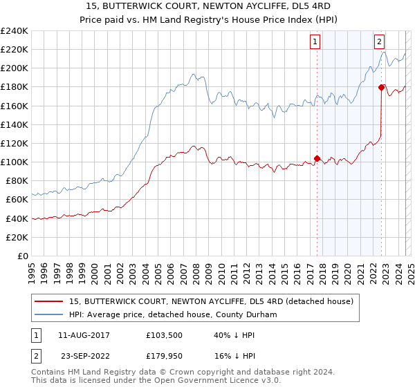 15, BUTTERWICK COURT, NEWTON AYCLIFFE, DL5 4RD: Price paid vs HM Land Registry's House Price Index