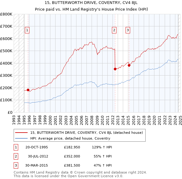 15, BUTTERWORTH DRIVE, COVENTRY, CV4 8JL: Price paid vs HM Land Registry's House Price Index