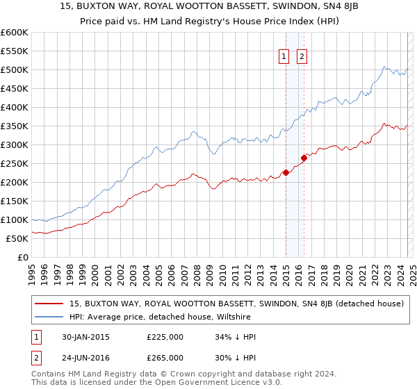 15, BUXTON WAY, ROYAL WOOTTON BASSETT, SWINDON, SN4 8JB: Price paid vs HM Land Registry's House Price Index