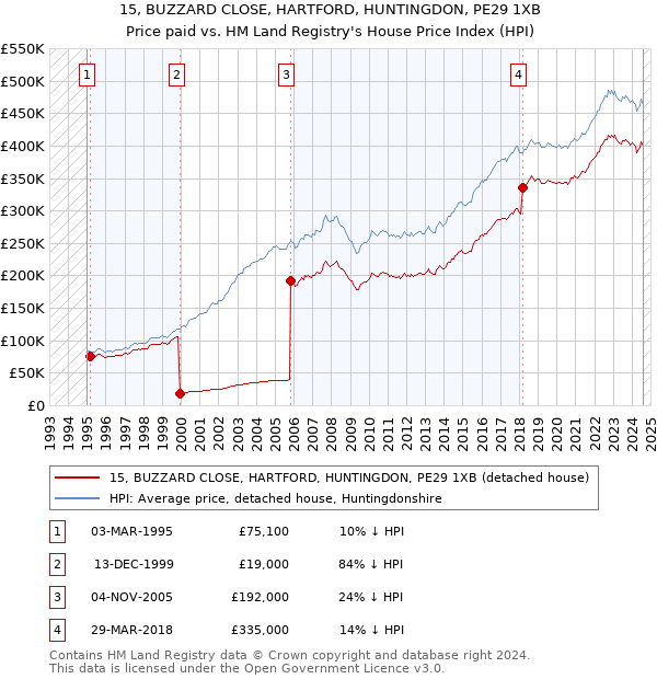 15, BUZZARD CLOSE, HARTFORD, HUNTINGDON, PE29 1XB: Price paid vs HM Land Registry's House Price Index