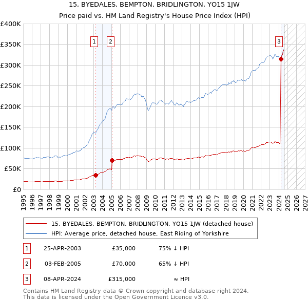 15, BYEDALES, BEMPTON, BRIDLINGTON, YO15 1JW: Price paid vs HM Land Registry's House Price Index