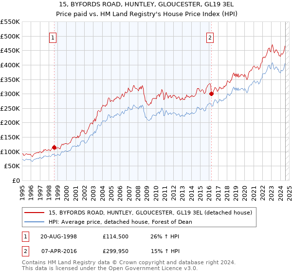 15, BYFORDS ROAD, HUNTLEY, GLOUCESTER, GL19 3EL: Price paid vs HM Land Registry's House Price Index