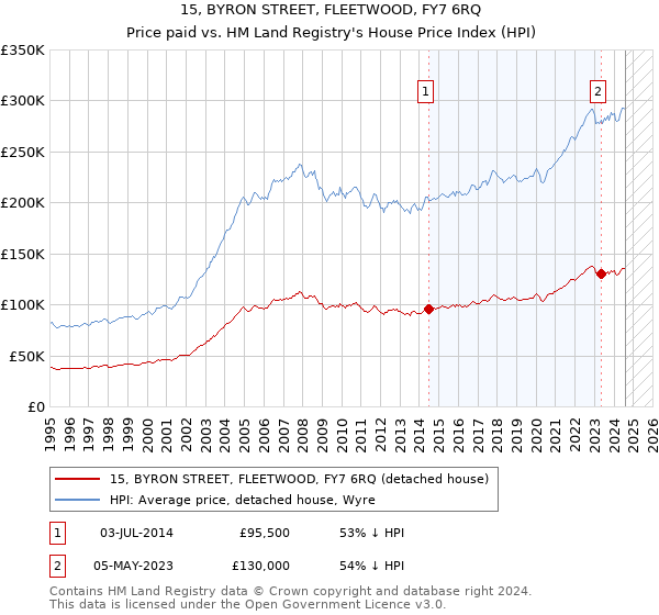 15, BYRON STREET, FLEETWOOD, FY7 6RQ: Price paid vs HM Land Registry's House Price Index