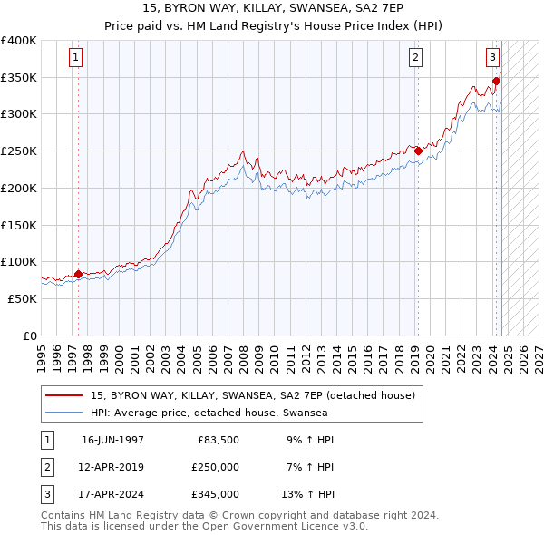 15, BYRON WAY, KILLAY, SWANSEA, SA2 7EP: Price paid vs HM Land Registry's House Price Index