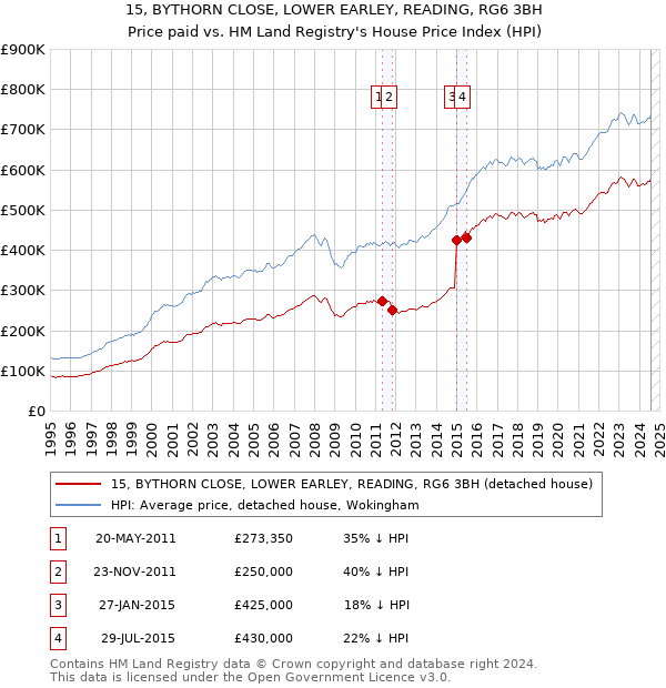 15, BYTHORN CLOSE, LOWER EARLEY, READING, RG6 3BH: Price paid vs HM Land Registry's House Price Index