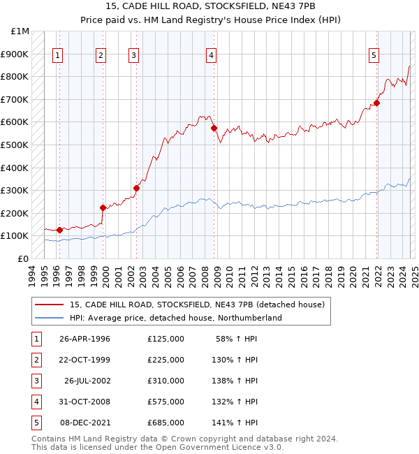 15, CADE HILL ROAD, STOCKSFIELD, NE43 7PB: Price paid vs HM Land Registry's House Price Index