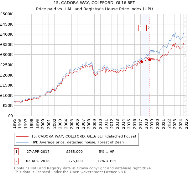 15, CADORA WAY, COLEFORD, GL16 8ET: Price paid vs HM Land Registry's House Price Index